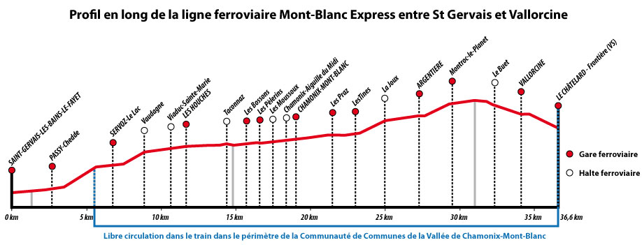 Profil en long de la ligne ferroviaire Mont-Blanc Express